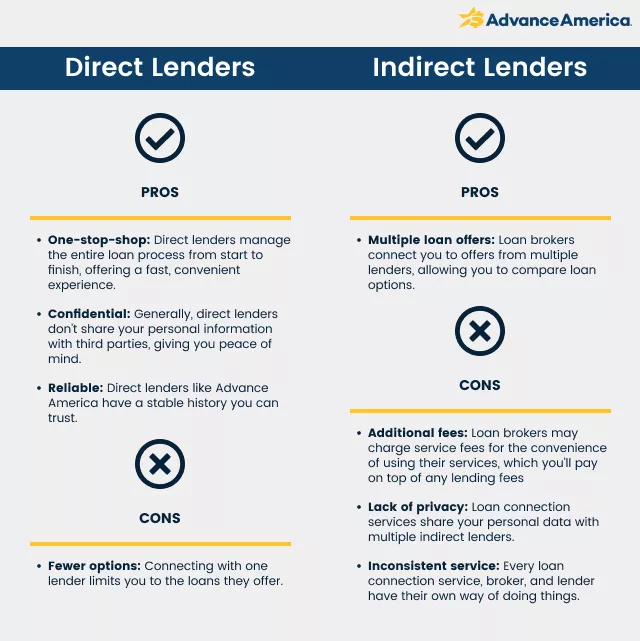Where to Get a 3,000 Loan Quickly Advance America